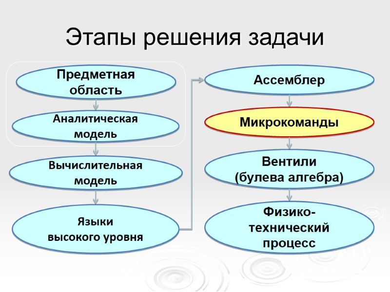 Языки  высокого уровня Вычислительная модель Вентили (булева алгебра) Микрокоманды Предметная область Ассемблер Аналитическая